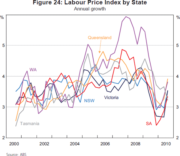 Figure 24: Labour Price Index by State
