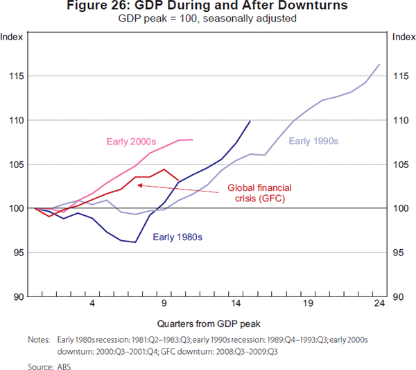 Figure 26: GDP During and After Downturns