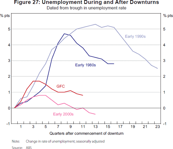 Figure 27: Unemployment During and After Downturns
