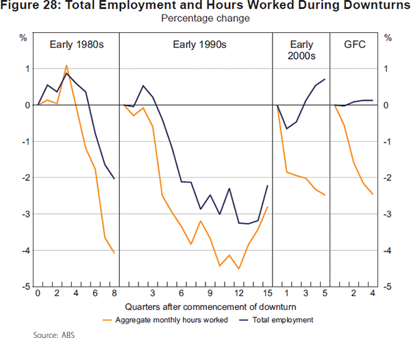 Figure 28: Total Employment and Hours Worked During Downturns