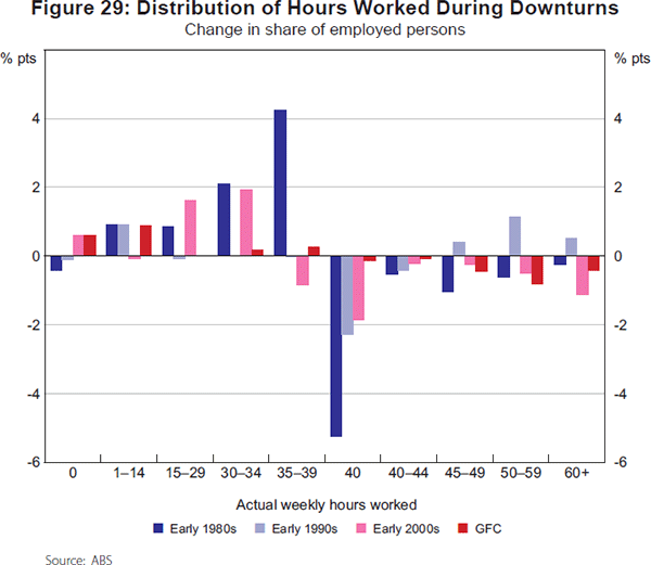 Figure 29: Distribution of Hours Worked During Downturns