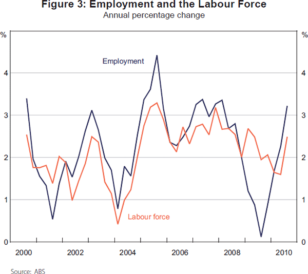 Figure 3: Employment and the Labour Force