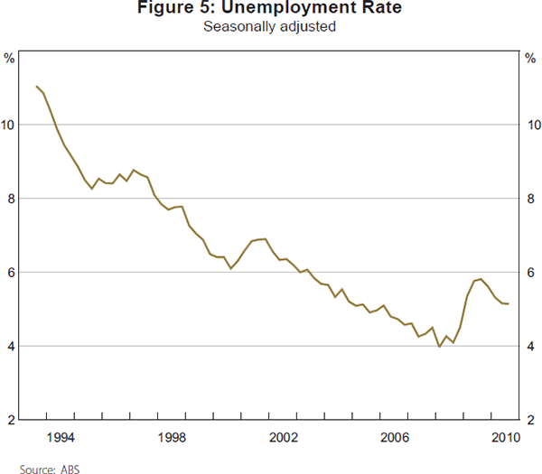 Figure 5: Unemployment Rate