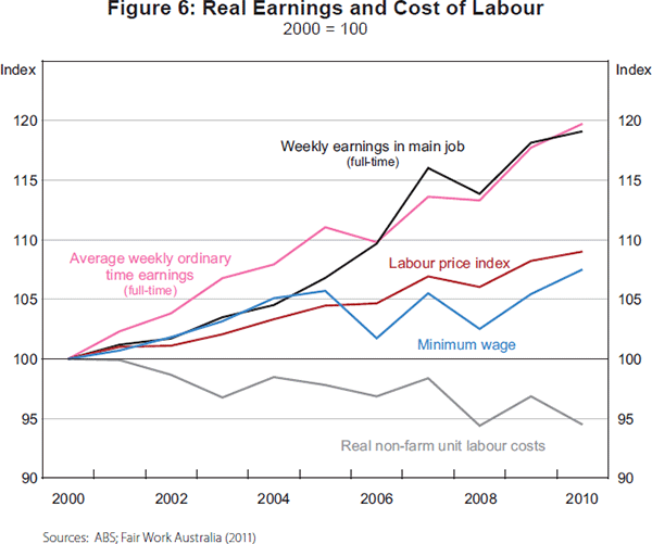 Figure 6: Real Earnings and Cost of Labour