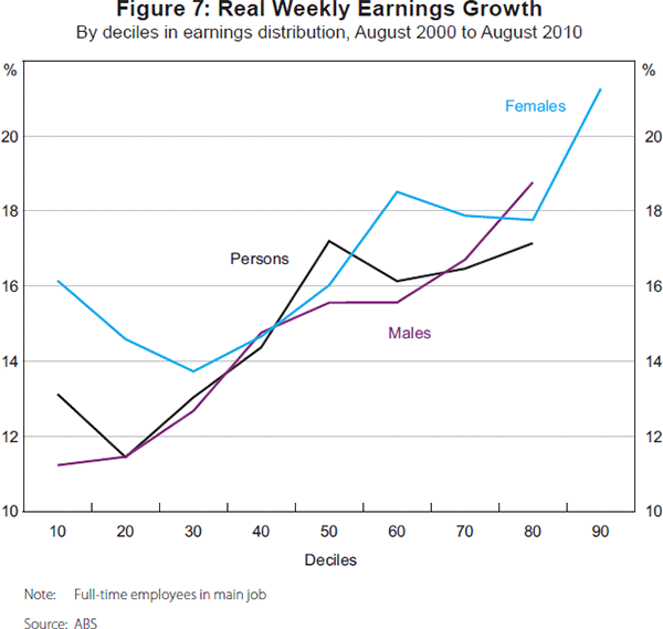 Figure 7: Real Weekly Earnings Growth