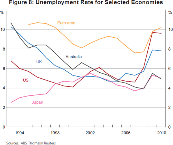 Figure 8: Unemployment Rate for Selected Economies