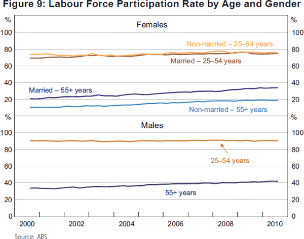 Figure 9: Labour Force Participation Rate by Age and 
Gender