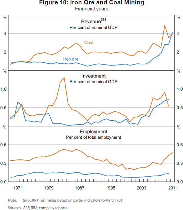 Figure 10: Iron Ore and Coal Mining