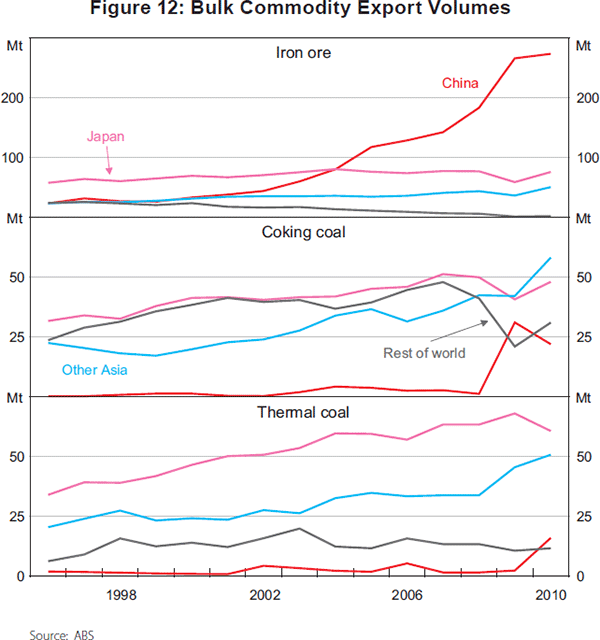 Figure 11: Bulk Commodity Export Volumes