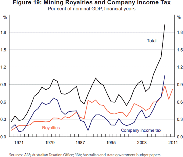 Figure 19: Mining Royalties and Company Income Tax