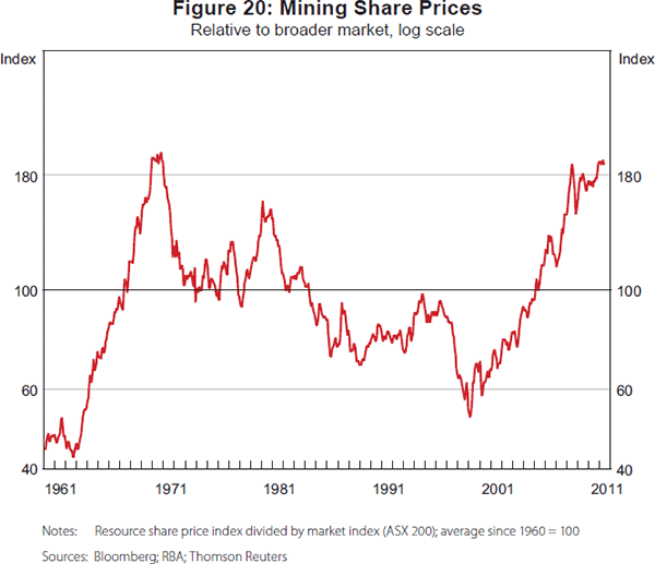 Figure 20: Mining Share Prices