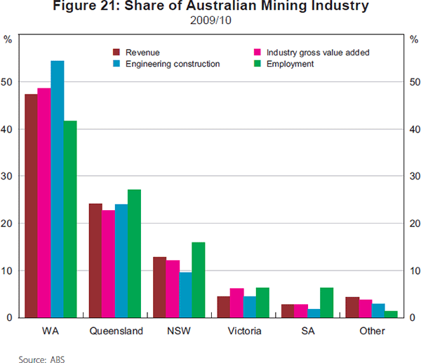 Figure 21: Share of Australian Mining Industry