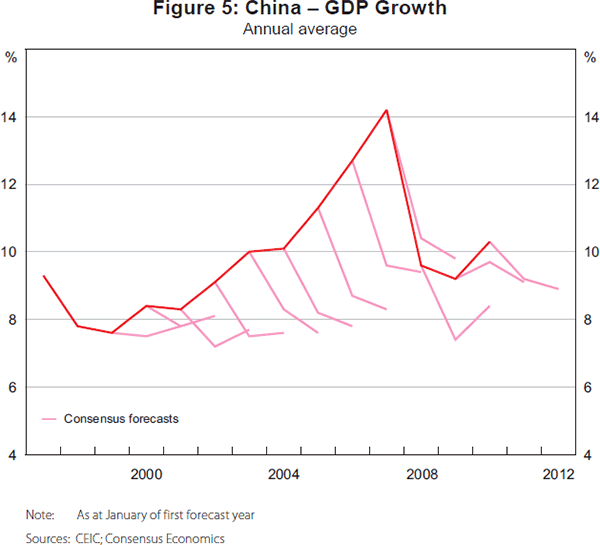 Figure 5: China – GDP Growth
