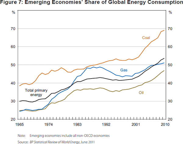 Figure 7: Emerging Economies' Share of Global Energy Consumption