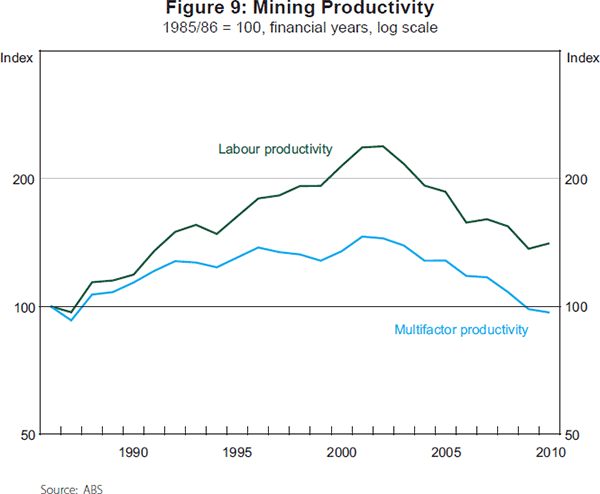 Figure 9: Mining Productivity