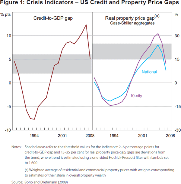 Figure 1: Crisis Indicators – US Credit and Property 
Price Gaps