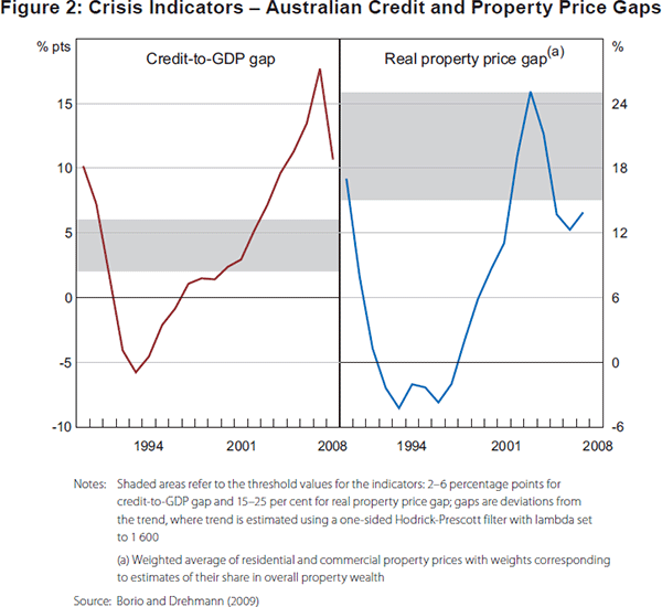 Figure 2: Crisis Indicators – Australian Credit 
and Property Price Gaps