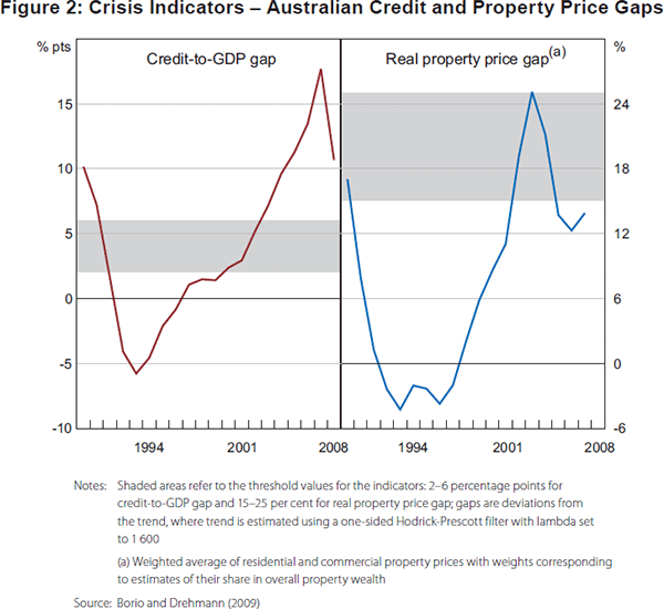 Figure 2: Crisis Indicators – Australian Credit 
and Property Price Gaps