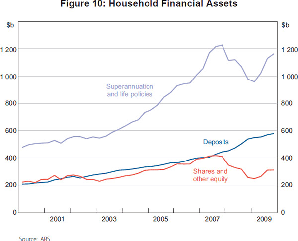 Figure 10: Household Financial Assets