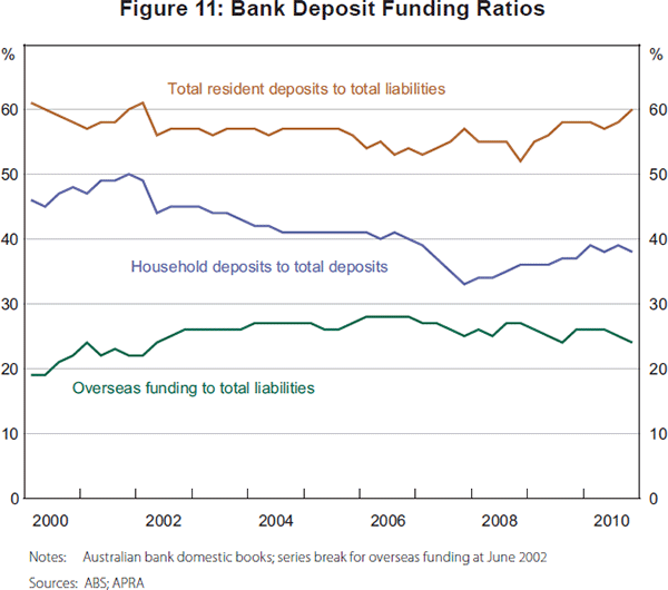 Figure 11: Bank Deposit Funding Ratios