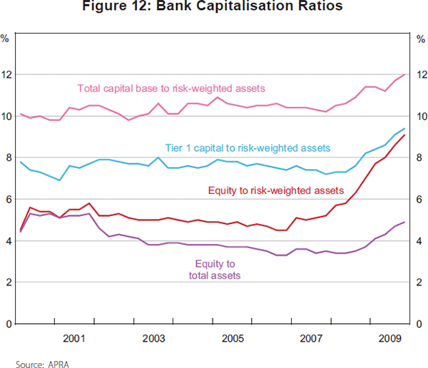 Figure 12: Bank Capitalisation Ratios