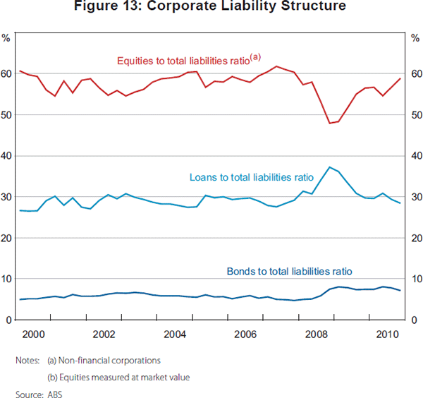 Figure 13: Corporate Liability Structure