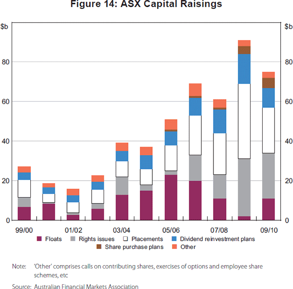Figure 14: ASX Capital Raisings