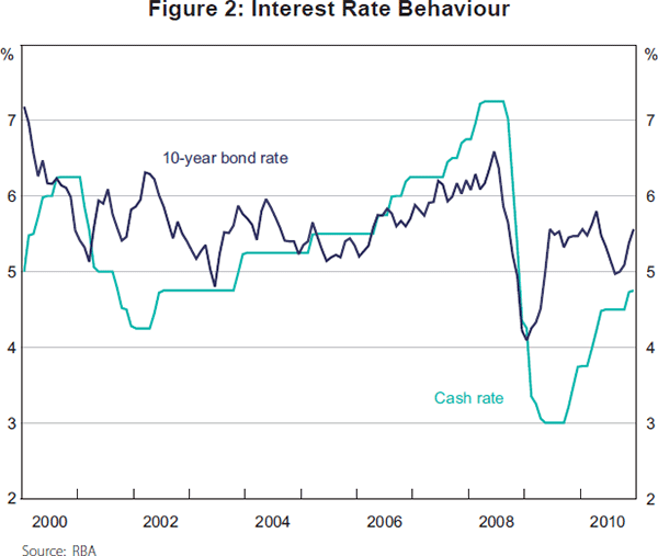 Figure 2: Interest Rate Behaviour