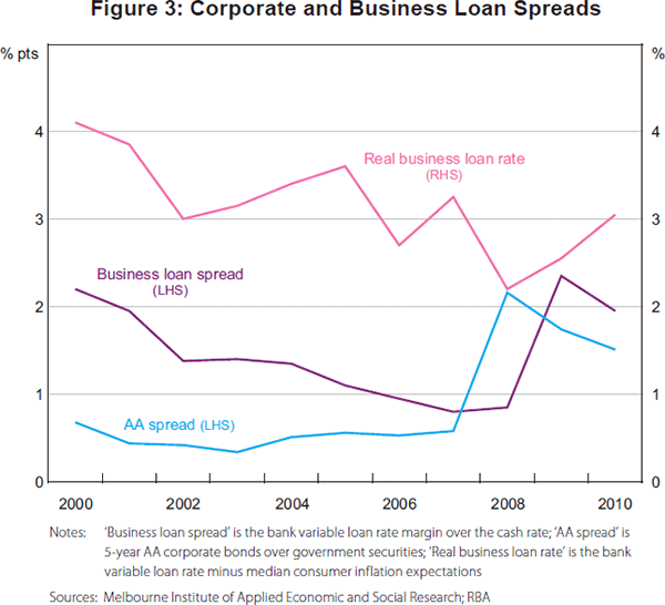 Figure 3: Corporate and Business Loan Spreads