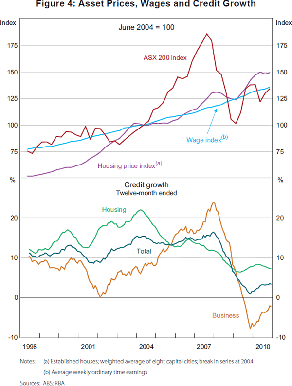 Figure 4: Asset Prices, Wages and Credit Growth