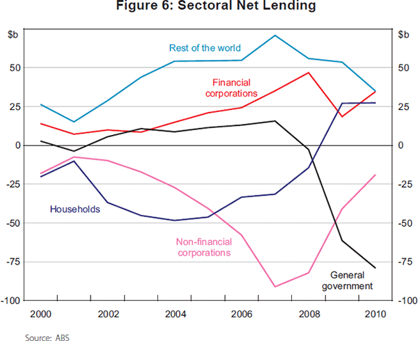 Figure 6: Sectoral Net Lending