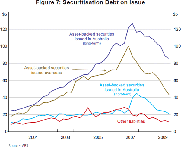 Figure 7: Securitisation Debt on Issue