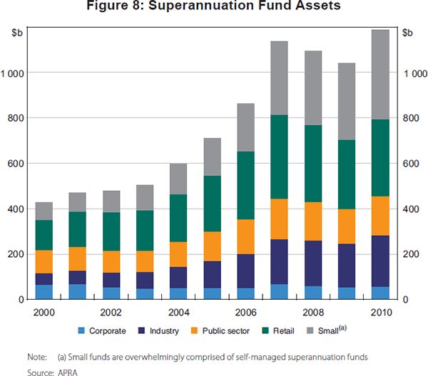 Figure 8: Superannuation Fund Assets