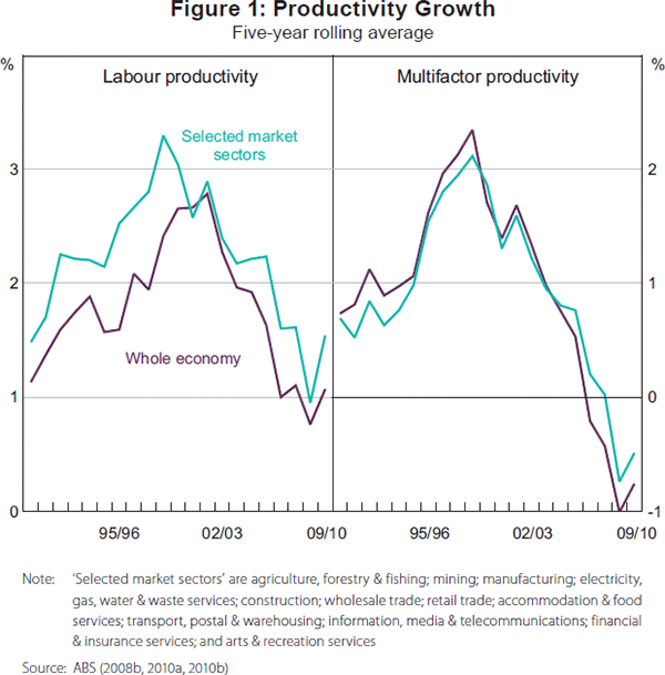 Figure 1: Productivity Growth