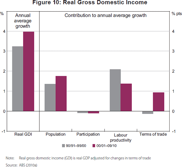 Figure 10: Real Gross Domestic Income
