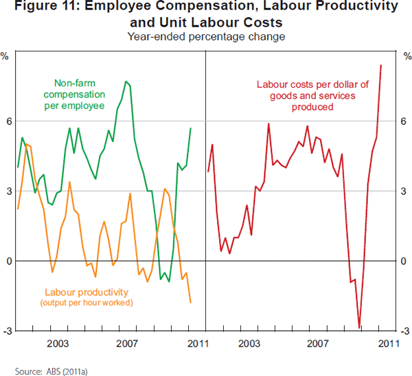 Figure 11: Employee Compensation, Labour Productivity and Unit Labour Costs