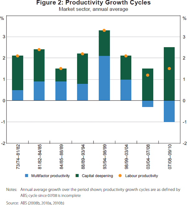 Figure 2: Productivity Growth Cycles