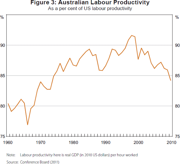 Figure 3: Australian Labour Productivity