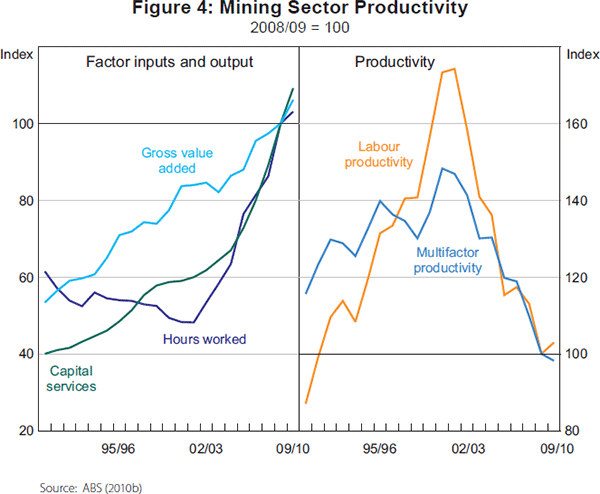Figure 4: Mining Sector Productivity