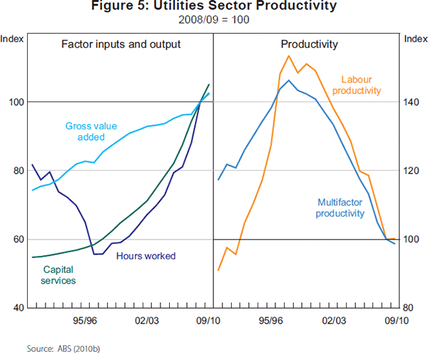 Figure 5: Utilities Sector Productivity