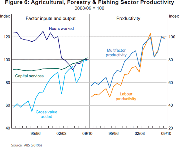 Figure 6: Agricultural, Forestry & Fishing Sector 
Productivity