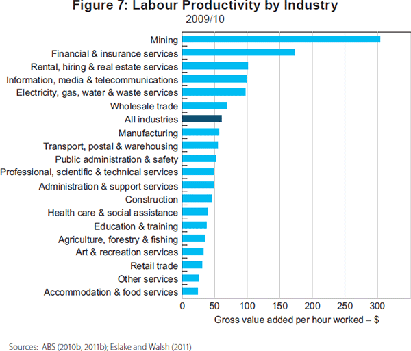 Figure 7: Labour Productivity by Industry