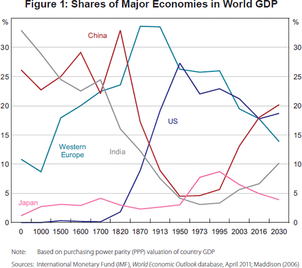 Figure 1: Shares of Major Economies in World GDP