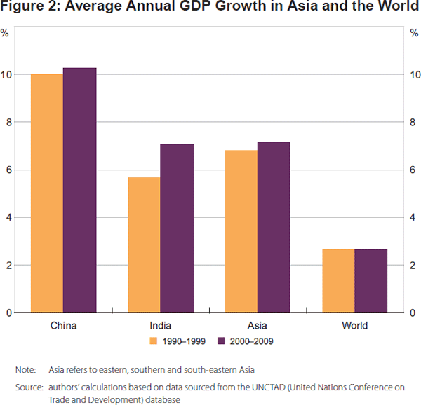 Figure 2: Average Annual GDP Growth in Asia and the 
World