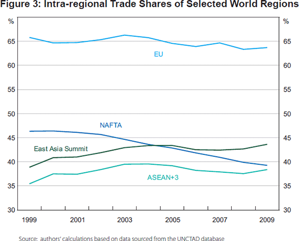 Figure 3: Intra-regional Trade Shares of Selected World Regions