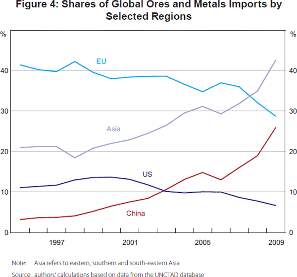 Figure 4: Shares of Global Ores and Metals Imports by Selected Regions