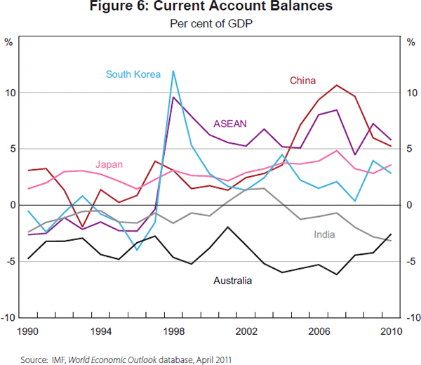 Figure 6: Current Account Balances