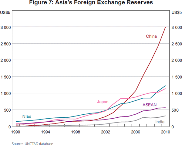 Figure 7: Asia's Foreign Exchange Reserves