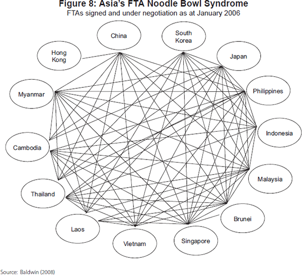 Figure 8: Asia's FTA Noodle Bowl Syndrome