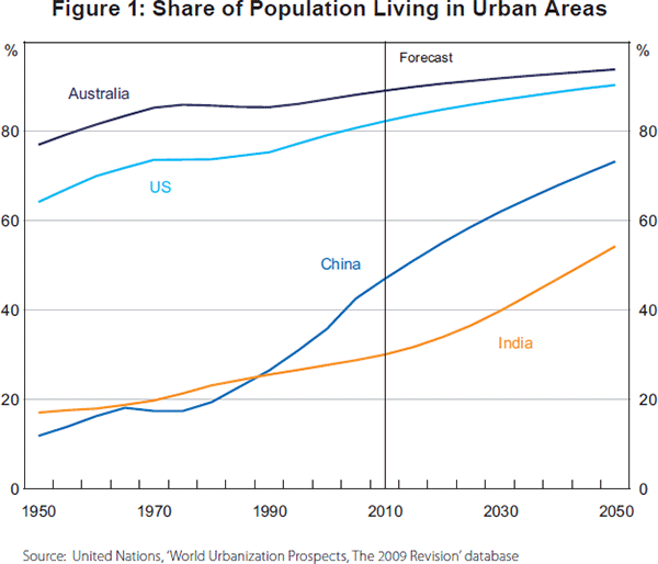 Figure 1: Share of Population Living in Urban Areas